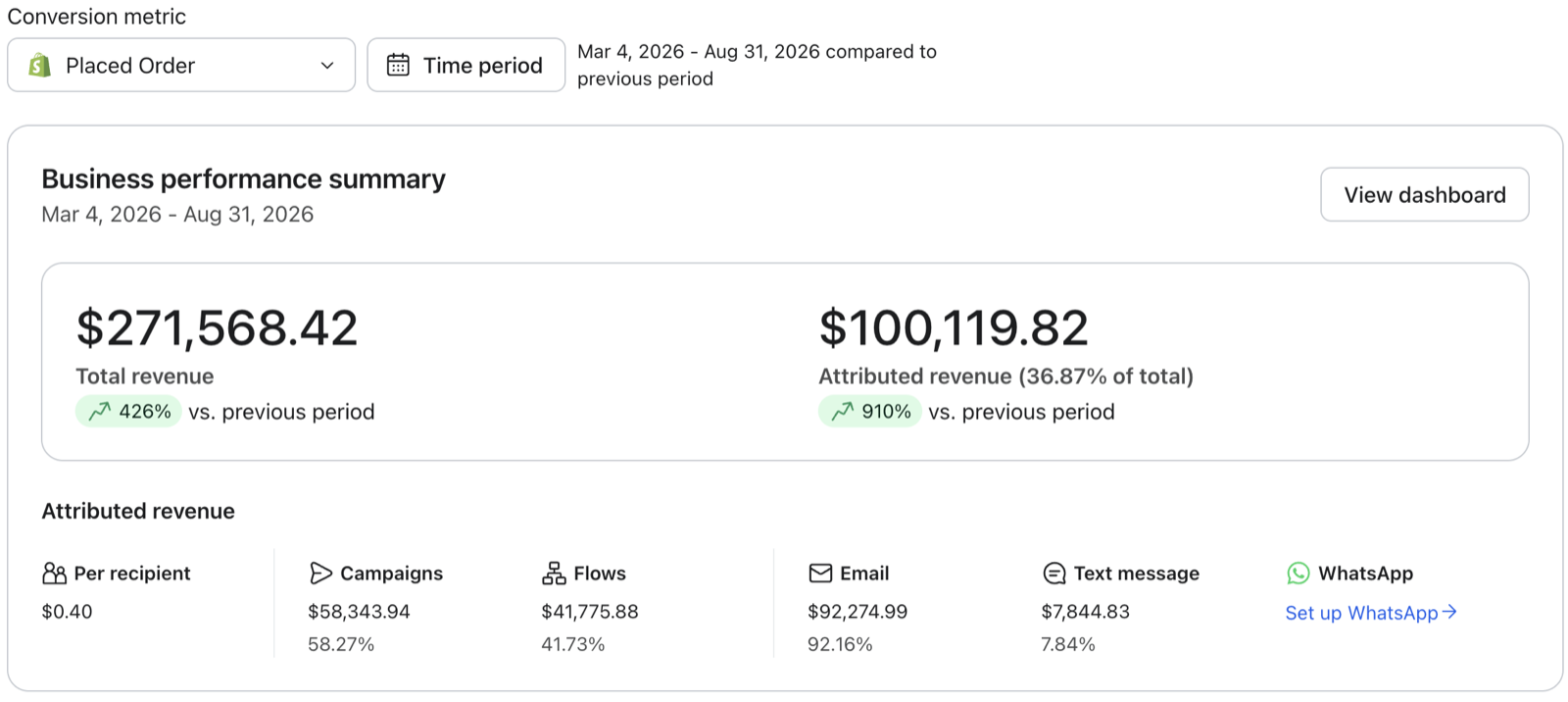 Bester Caviar Klaviyo dashboard, March 4 to August 31 2026, showing $100,119.82 attributed revenue, 36.87% of total